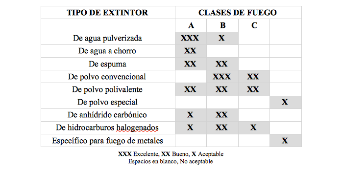 Elección del agente extintor respecto a la clase de fuego