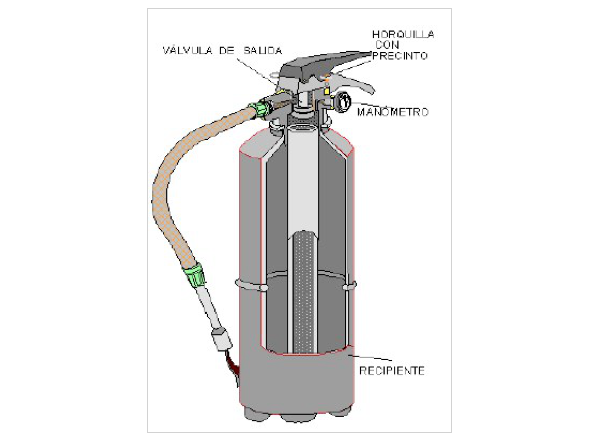 funcionamiento de un Extintor portátil