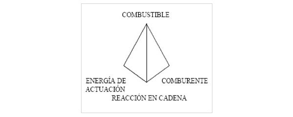 Tipos de fuego y Medios de extinción