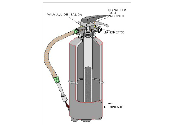 funcionament dun Extintor portàtil